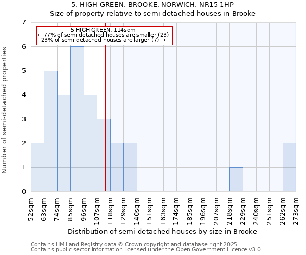 5, HIGH GREEN, BROOKE, NORWICH, NR15 1HP: Size of property relative to detached houses in Brooke