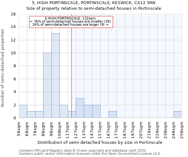 5, HIGH PORTINSCALE, PORTINSCALE, KESWICK, CA12 5RN: Size of property relative to semi-detached houses houses in Portinscale