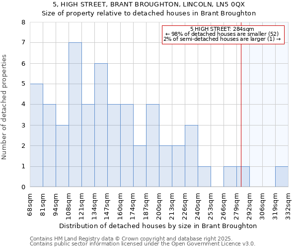 5, HIGH STREET, BRANT BROUGHTON, LINCOLN, LN5 0QX: Size of property relative to detached houses in Brant Broughton