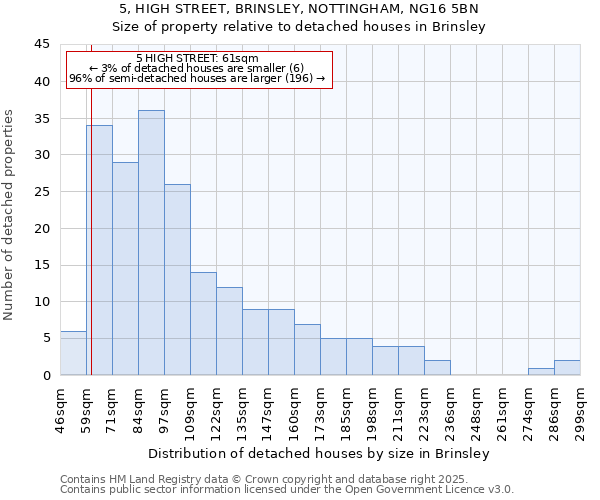 5, HIGH STREET, BRINSLEY, NOTTINGHAM, NG16 5BN: Size of property relative to detached houses houses in Brinsley