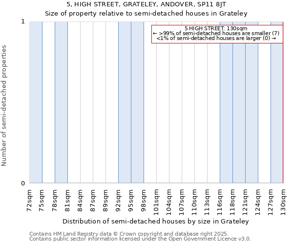 5, HIGH STREET, GRATELEY, ANDOVER, SP11 8JT: Size of property relative to detached houses in Grateley