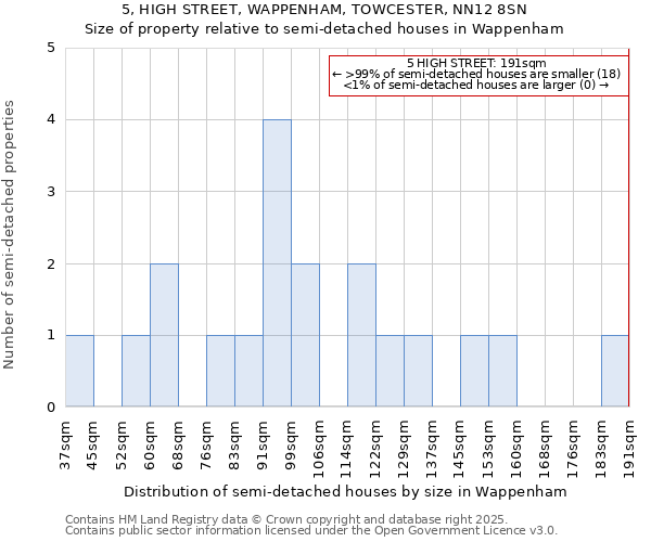 5, HIGH STREET, WAPPENHAM, TOWCESTER, NN12 8SN: Size of property relative to semi-detached houses houses in Wappenham