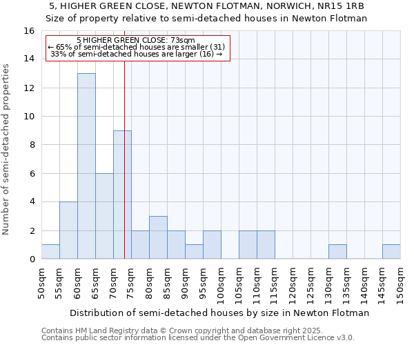 5, HIGHER GREEN CLOSE, NEWTON FLOTMAN, NORWICH, NR15 1RB: Size of property relative to semi-detached houses houses in Newton Flotman