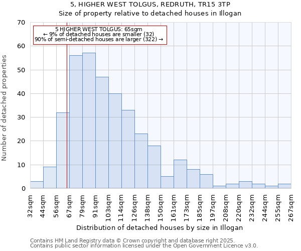 5, HIGHER WEST TOLGUS, REDRUTH, TR15 3TP: Size of property relative to detached houses houses in Illogan