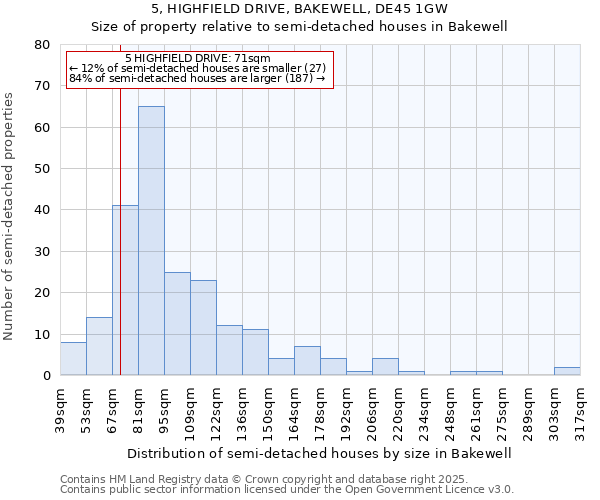 5, HIGHFIELD DRIVE, BAKEWELL, DE45 1GW: Size of property relative to detached houses in Bakewell