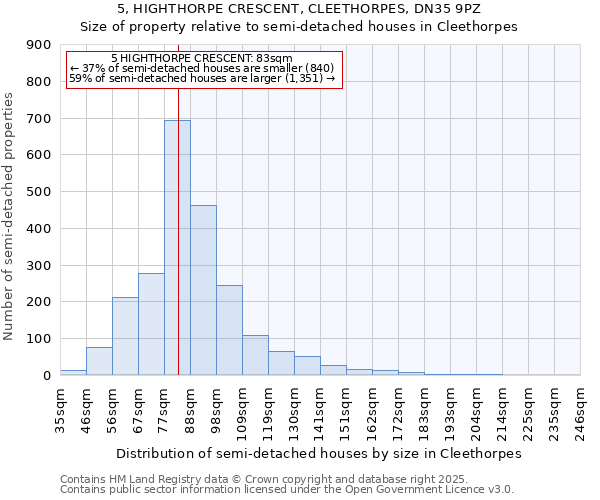 5, HIGHTHORPE CRESCENT, CLEETHORPES, DN35 9PZ: Size of property relative to semi-detached houses houses in Cleethorpes