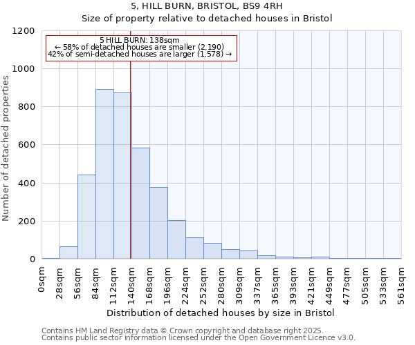 5, HILL BURN, BRISTOL, BS9 4RH: Size of property relative to detached houses houses in Bristol