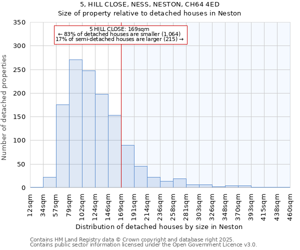 5, HILL CLOSE, NESS, NESTON, CH64 4ED: Size of property relative to detached houses houses in Neston