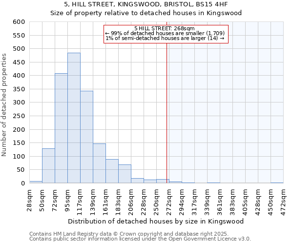 5, HILL STREET, KINGSWOOD, BRISTOL, BS15 4HF: Size of property relative to detached houses houses in Kingswood