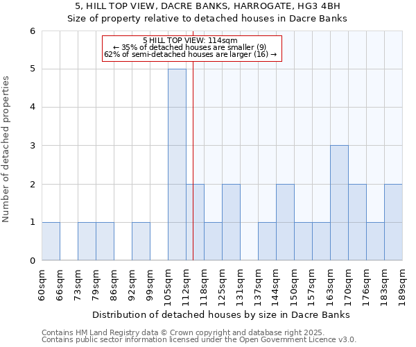 5, HILL TOP VIEW, DACRE BANKS, HARROGATE, HG3 4BH: Size of property relative to detached houses houses in Dacre Banks