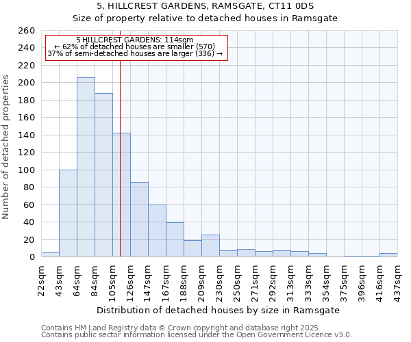 5, HILLCREST GARDENS, RAMSGATE, CT11 0DS: Size of property relative to detached houses houses in Ramsgate