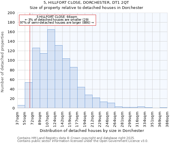 5, HILLFORT CLOSE, DORCHESTER, DT1 2QT: Size of property relative to detached houses houses in Dorchester