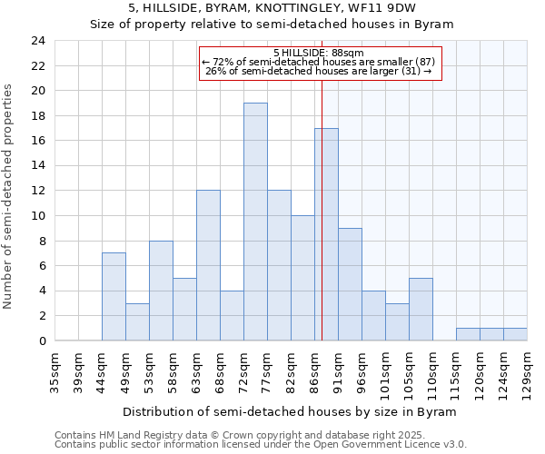 5, HILLSIDE, BYRAM, KNOTTINGLEY, WF11 9DW: Size of property relative to detached houses in Byram