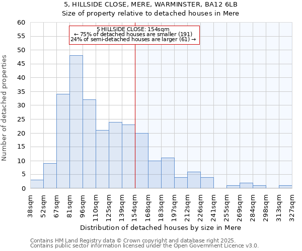 5, HILLSIDE CLOSE, MERE, WARMINSTER, BA12 6LB: Size of property relative to detached houses houses in Mere