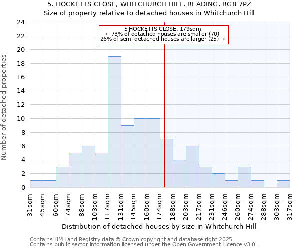 5, HOCKETTS CLOSE, WHITCHURCH HILL, READING, RG8 7PZ: Size of property relative to detached houses in Whitchurch Hill