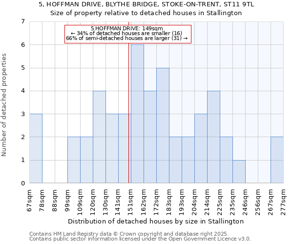 5, HOFFMAN DRIVE, BLYTHE BRIDGE, STOKE-ON-TRENT, ST11 9TL: Size of property relative to detached houses houses in Stallington
