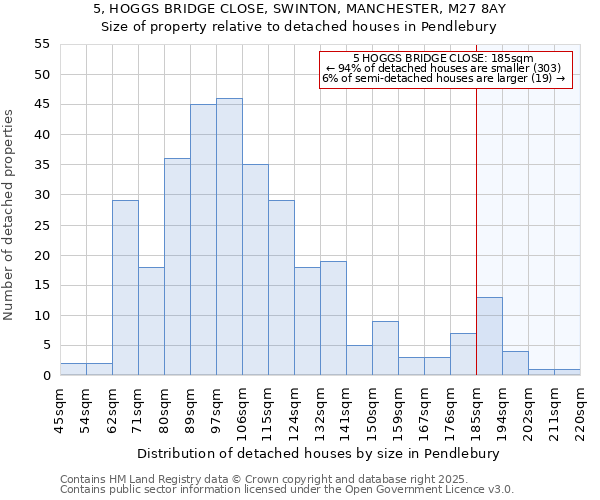 5, HOGGS BRIDGE CLOSE, SWINTON, MANCHESTER, M27 8AY: Size of property relative to detached houses in Pendlebury