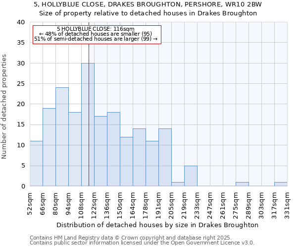 5, HOLLYBLUE CLOSE, DRAKES BROUGHTON, PERSHORE, WR10 2BW: Size of property relative to detached houses houses in Drakes Broughton