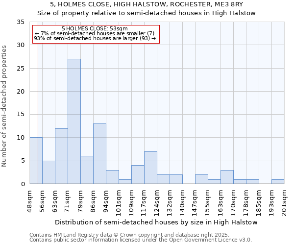 5, HOLMES CLOSE, HIGH HALSTOW, ROCHESTER, ME3 8RY: Size of property relative to semi-detached houses houses in High Halstow