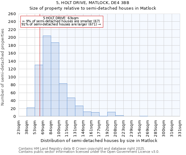 5, HOLT DRIVE, MATLOCK, DE4 3BB: Size of property relative to semi-detached houses houses in Matlock