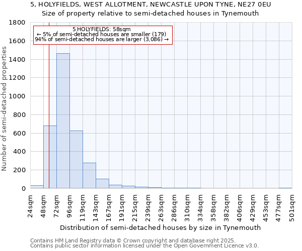 5, HOLYFIELDS, WEST ALLOTMENT, NEWCASTLE UPON TYNE, NE27 0EU: Size of property relative to semi-detached houses houses in Tynemouth