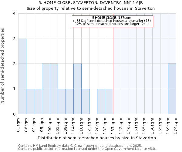 5, HOME CLOSE, STAVERTON, DAVENTRY, NN11 6JR: Size of property relative to detached houses in Staverton