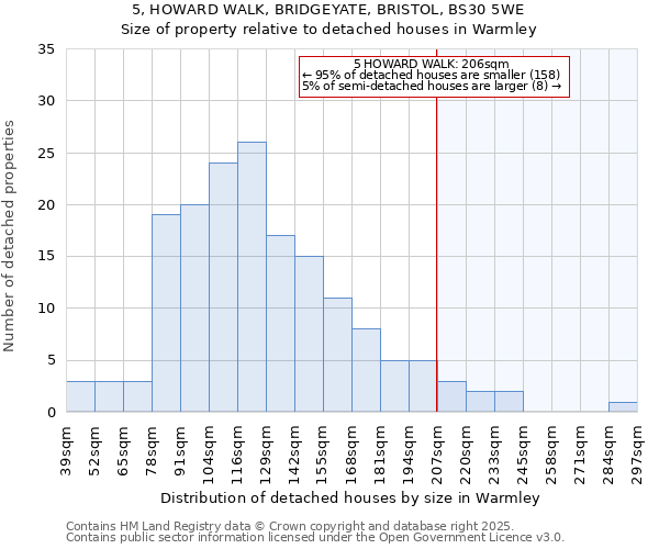 5, HOWARD WALK, BRIDGEYATE, BRISTOL, BS30 5WE: Size of property relative to detached houses houses in Warmley