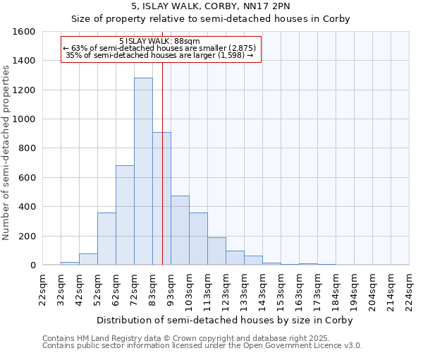 5, ISLAY WALK, CORBY, NN17 2PN: Size of property relative to semi-detached houses houses in Corby