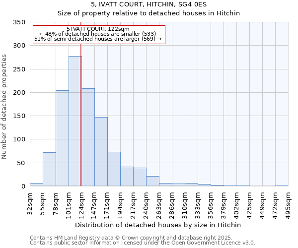 5, IVATT COURT, HITCHIN, SG4 0ES: Size of property relative to detached houses houses in Hitchin