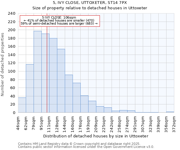 5, IVY CLOSE, UTTOXETER, ST14 7PX: Size of property relative to detached houses houses in Uttoxeter