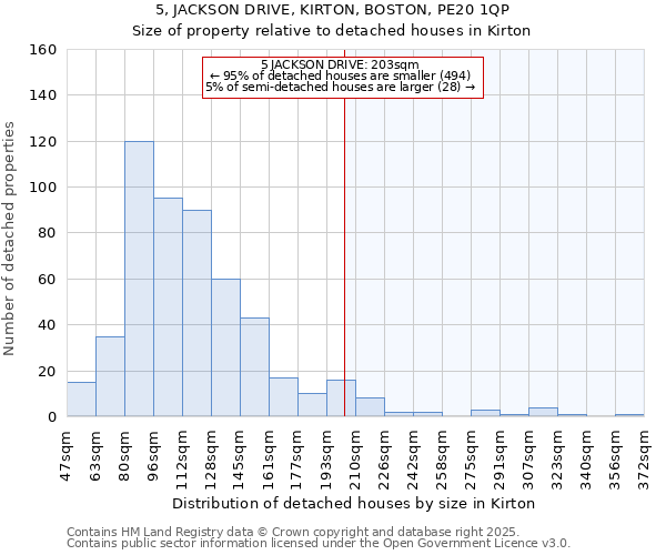 5, JACKSON DRIVE, KIRTON, BOSTON, PE20 1QP: Size of property relative to detached houses houses in Kirton