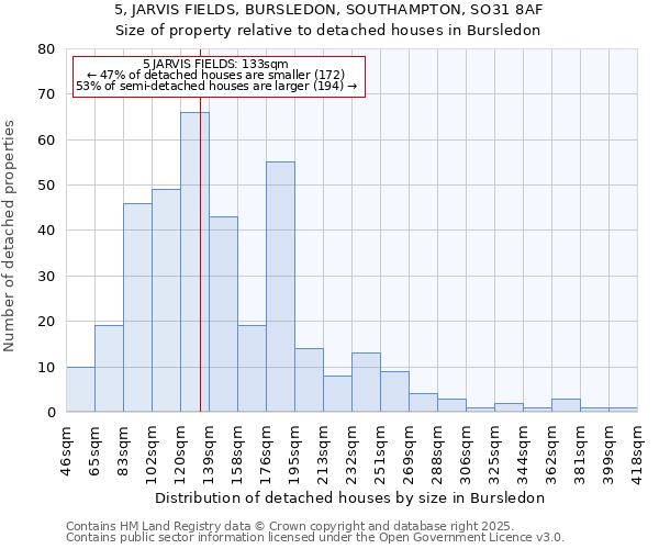 5, JARVIS FIELDS, BURSLEDON, SOUTHAMPTON, SO31 8AF: Size of property relative to detached houses houses in Bursledon