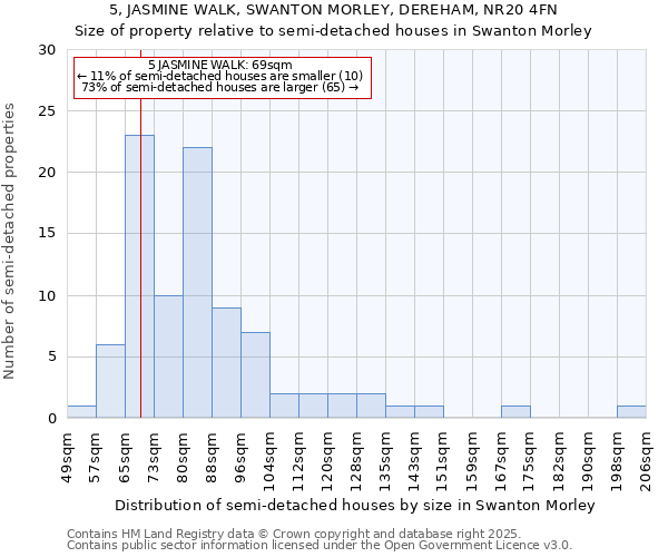 5, JASMINE WALK, SWANTON MORLEY, DEREHAM, NR20 4FN: Size of property relative to semi-detached houses houses in Swanton Morley