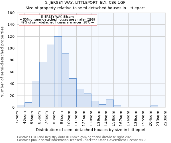 5, JERSEY WAY, LITTLEPORT, ELY, CB6 1GF: Size of property relative to semi-detached houses houses in Littleport