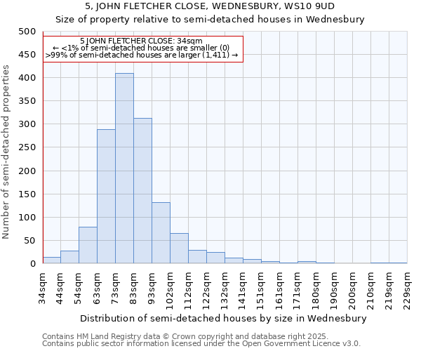 5, JOHN FLETCHER CLOSE, WEDNESBURY, WS10 9UD: Size of property relative to semi-detached houses houses in Wednesbury