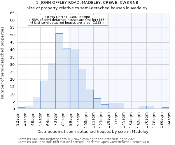 5, JOHN OFFLEY ROAD, MADELEY, CREWE, CW3 9NB: Size of property relative to semi-detached houses houses in Madeley