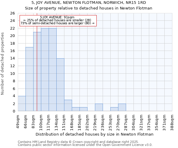 5, JOY AVENUE, NEWTON FLOTMAN, NORWICH, NR15 1RD: Size of property relative to detached houses houses in Newton Flotman