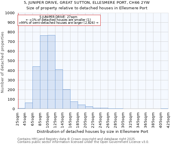 5, JUNIPER DRIVE, GREAT SUTTON, ELLESMERE PORT, CH66 2YW: Size of property relative to detached houses houses in Ellesmere Port
