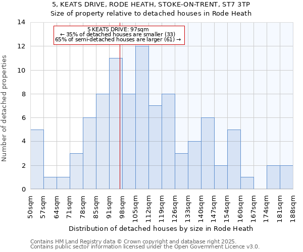 5, KEATS DRIVE, RODE HEATH, STOKE-ON-TRENT, ST7 3TP: Size of property relative to detached houses houses in Rode Heath