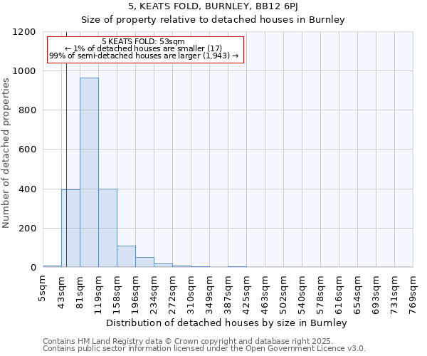 5, KEATS FOLD, BURNLEY, BB12 6PJ: Size of property relative to detached houses houses in Burnley