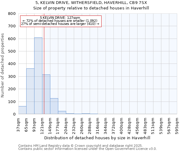 5, KELVIN DRIVE, WITHERSFIELD, HAVERHILL, CB9 7SX: Size of property relative to detached houses houses in Haverhill