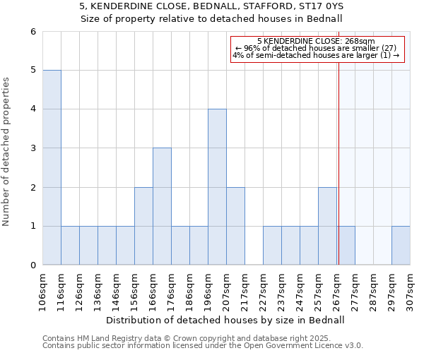 5, KENDERDINE CLOSE, BEDNALL, STAFFORD, ST17 0YS: Size of property relative to detached houses houses in Bednall