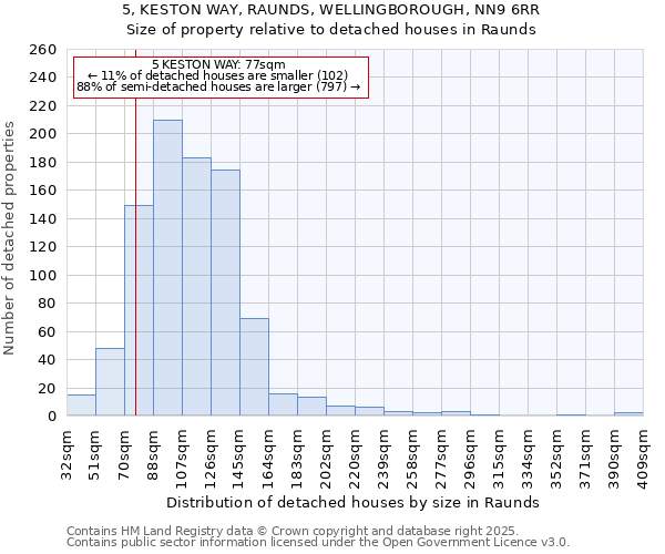 5, KESTON WAY, RAUNDS, WELLINGBOROUGH, NN9 6RR: Size of property relative to detached houses houses in Raunds