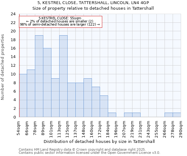 5, KESTREL CLOSE, TATTERSHALL, LINCOLN, LN4 4GP: Size of property relative to detached houses houses in Tattershall