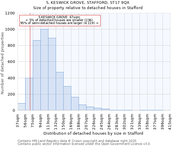 5, KESWICK GROVE, STAFFORD, ST17 9QX: Size of property relative to detached houses houses in Stafford