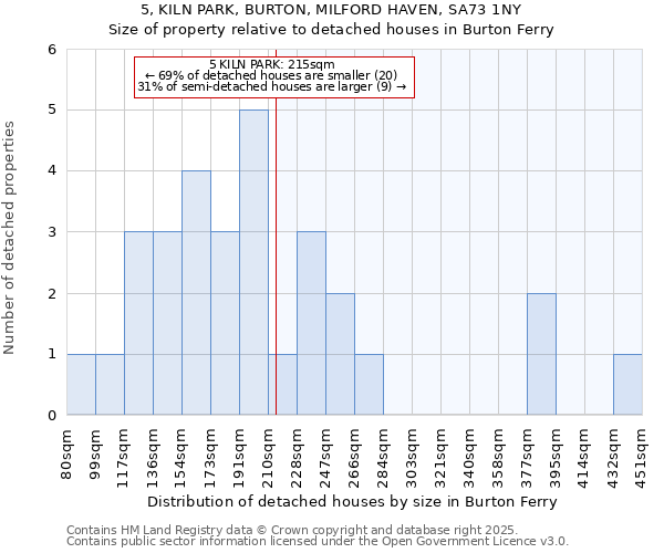 5, KILN PARK, BURTON, MILFORD HAVEN, SA73 1NY: Size of property relative to detached houses houses in Burton Ferry