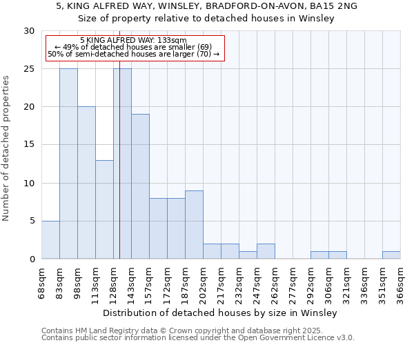 5, KING ALFRED WAY, WINSLEY, BRADFORD-ON-AVON, BA15 2NG: Size of property relative to detached houses houses in Winsley