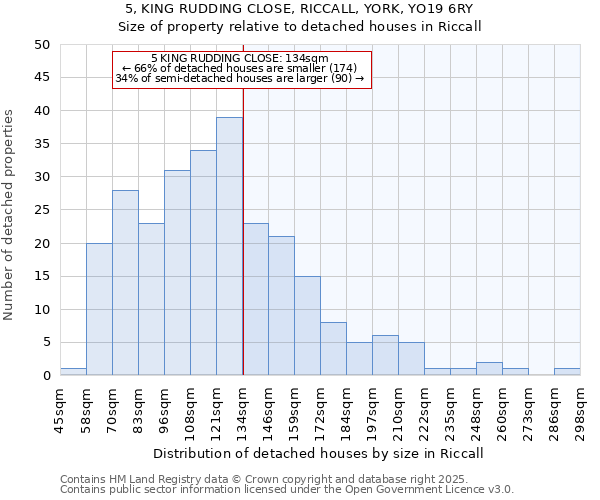 5, KING RUDDING CLOSE, RICCALL, YORK, YO19 6RY: Size of property relative to detached houses houses in Riccall