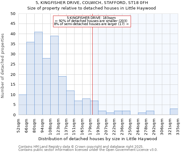 5, KINGFISHER DRIVE, COLWICH, STAFFORD, ST18 0FH: Size of property relative to detached houses houses in Little Haywood