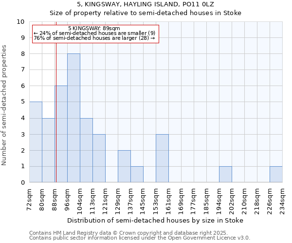 5, KINGSWAY, HAYLING ISLAND, PO11 0LZ: Size of property relative to semi-detached houses houses in Stoke